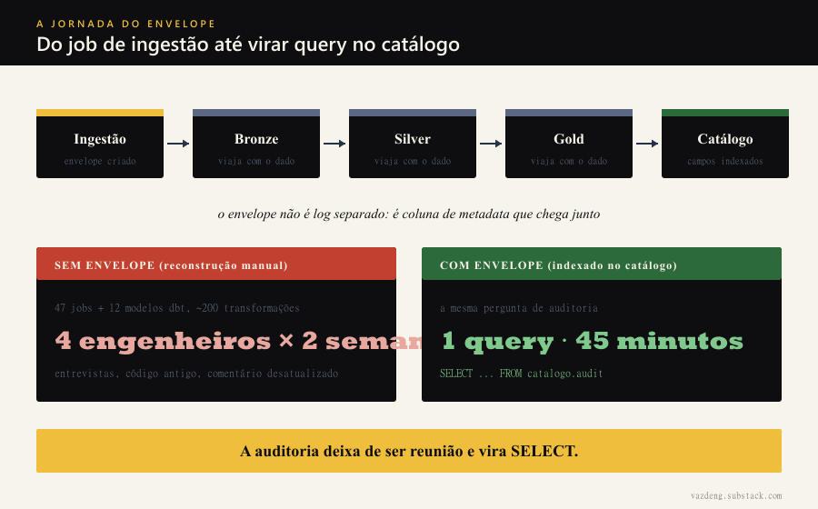 Jornada do Audit Envelope pelo Medallion: o envelope nasce no job de ingestão, viaja anexado ao dado por Bronze, Silver e Gold, o catálogo indexa os campos como metadata consultável e a auditoria vira uma query SQL. No caso real do post anterior, a resposta que custava 4 engenheiros por 2 semanas caiu pra 45 minutos.