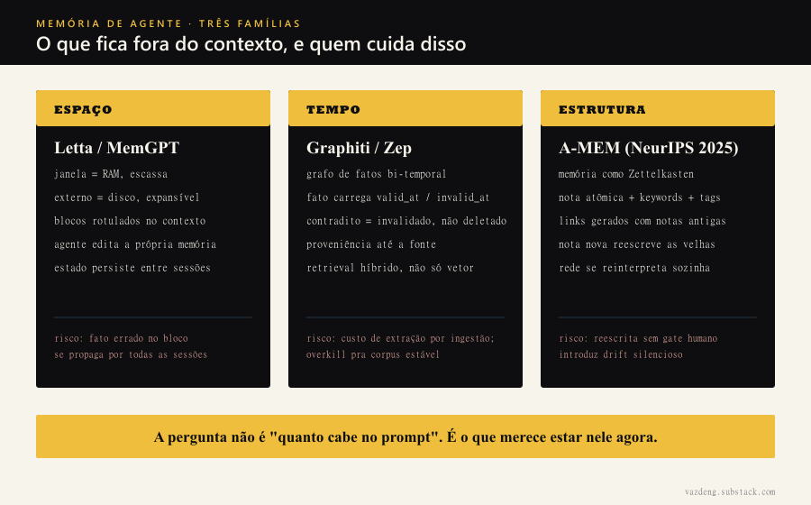 As três famílias de memória de agente lado a lado: Letta trata a janela de contexto como RAM e o armazenamento externo como disco, com blocos de memória que o próprio agente edita; Graphiti modela fatos como grafo temporal onde cada fato carrega valid_at e invalid_at e o fato contradito é invalidado, nunca deletado; A-MEM organiza a memória como Zettelkasten com notas atômicas, geração de links e evolução das notas antigas quando informação nova chega. Resumo: Letta gerencia espaço, Graphiti gerencia tempo, A-MEM gerencia estrutura.