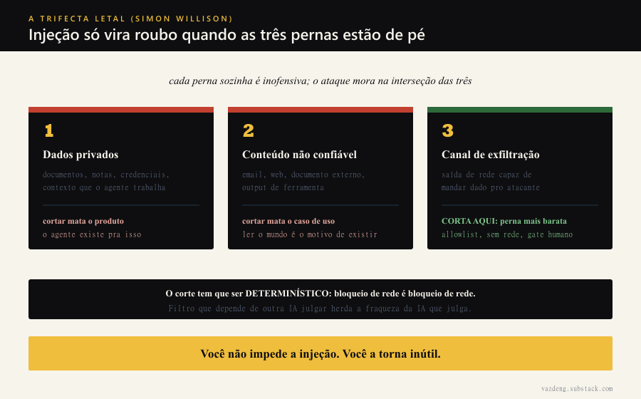 A trifecta letal de prompt injection: três pernas que juntas transformam injeção em roubo de dados. Perna 1, acesso a dados privados: sem eles o sistema é inútil, cortar mata o produto. Perna 2, conteúdo não confiável: ler email, web e documento é o motivo de existir do agente, cortar mata o caso de uso. Perna 3, canal de exfiltração: saída de rede é a perna mais barata de restringir sem inutilizar o sistema, e é onde o corte determinístico funciona. A defesa não é detectar toda injeção, é quebrar a interseção.