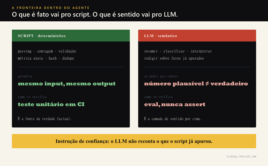 A fronteira dentro de um agente: no painel esquerdo, o script cuida do determinístico (parsing, contagem, validação, dedupe contra histórico) e entrega mesmo input, mesmo output em todo run; no painel direito, o LLM cuida do semântico (resumir, classificar, interpretar, redigir) sobre os fatos já apurados. A barra âmbar registra a regra de ouro: o LLM confia no que o script apurou e nunca reconta.