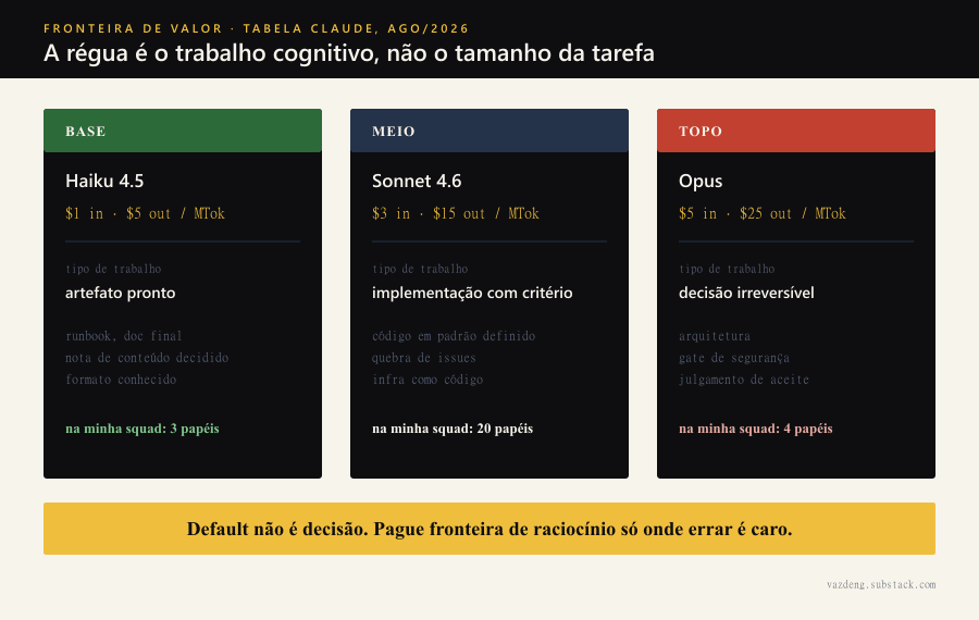 A fronteira de valor da tabela Claude em três classes de trabalho cognitivo: na base, Haiku 4.5 a um dólar de entrada e cinco de saída por milhão de tokens, para transformação de artefato pronto como runbooks e docs finais; no meio, Sonnet 4.6 a três e quinze dólares, para implementação estruturada dentro de padrão definido; no topo, Opus a cinco e vinte e cinco dólares, reservado a decisão irreversível, arquitetura e gate de segurança. A barra âmbar resume o verdict: default não é decisão, pague fronteira de raciocínio só onde errar é caro.