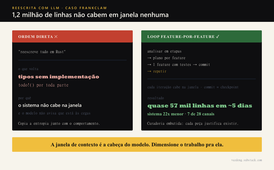 O contraste entre as duas abordagens de reescrita com LLM: à esquerda, a ordem direta de reescrever 1,2 milhão de linhas de uma vez estoura o teto de contexto e devolve tipos sem implementação e todo!() por toda parte; à direita, o loop feature-por-feature, com análise em etapas, plano por feature, uma feature com teste, commit e repetição, mantém cada iteração dentro da janela e produziu quase 57 mil linhas funcionais em cerca de 5 dias. A barra âmbar resume: a janela de contexto é a cabeça do modelo, dimensione o trabalho pra ela.