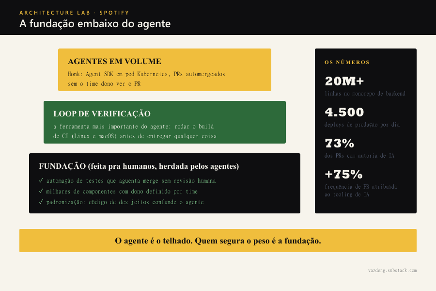 A fundação embaixo do agente, em três camadas: na base, automação de testes, padronização e ownership por componente; no meio, o loop de verificação com o build de CI como ferramenta do agente; no topo, os agentes produzindo mudança em volume. Ao lado, os números da Spotify: mais de 20 milhões de linhas, 4.500 deploys por dia, 73% dos PRs com autoria de IA.