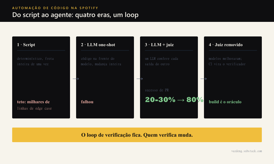 Linha do tempo da automação de código na Spotify em quatro eras: scripts determinísticos que batem no teto dos edge cases, LLM one-shot que falha, LLM com juiz que leva a taxa de sucesso de PR de 20-30% pra 80%, e a era atual em que o juiz foi removido e o build de CI é o verificador. A barra âmbar registra a constante: o loop de verificação fica, quem verifica muda.
