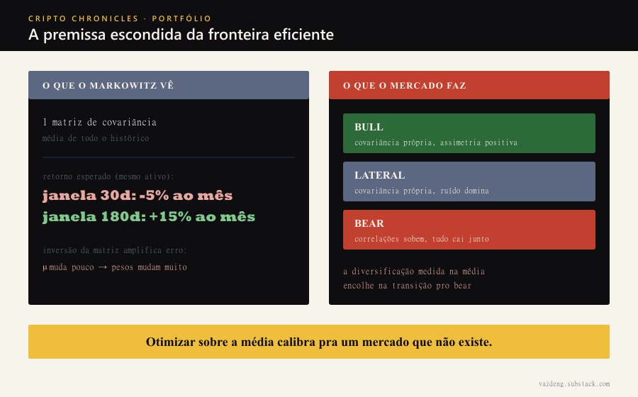 Dois painéis lado a lado: à esquerda, o que o Markowitz clássico vê, uma única matriz de covariância média e uma fronteira eficiente suave; à direita, o que o mercado de cripto faz, três regimes (bull, lateral, bear) com covariâncias próprias, e no bear as correlações sobem e a diversificação medida na média encolhe. A barra âmbar resume: otimizar sobre a média calibra pra um mercado que não existe.