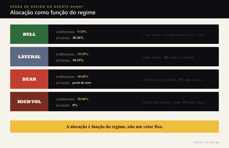Tabela de alocação por regime do agente quant: no bull, stablecoins em 5-10% e altcoins em 20-30%; na lateralização, stablecoins em 15-25%; no bear, stablecoins em 40-60% e altcoins perto de zero; no overlay de alta volatilidade, stablecoins em 50-60%, sizing cortado pela metade e stops 30% mais largos. A barra âmbar resume: a alocação é função do regime, não um vetor fixo.