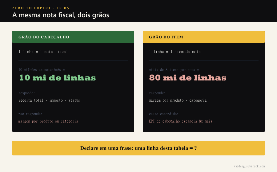 A mesma nota fiscal eletrônica modelada em dois grãos: à esquerda, o grão do cabeçalho, uma linha por nota, 10 milhões de linhas por mês, responde receita total, imposto e status; à direita, o grão do item, uma linha por item, 80 milhões de linhas por mês, responde margem por produto e categoria. A barra âmbar pede a declaração em uma frase: uma linha é igual a o quê?