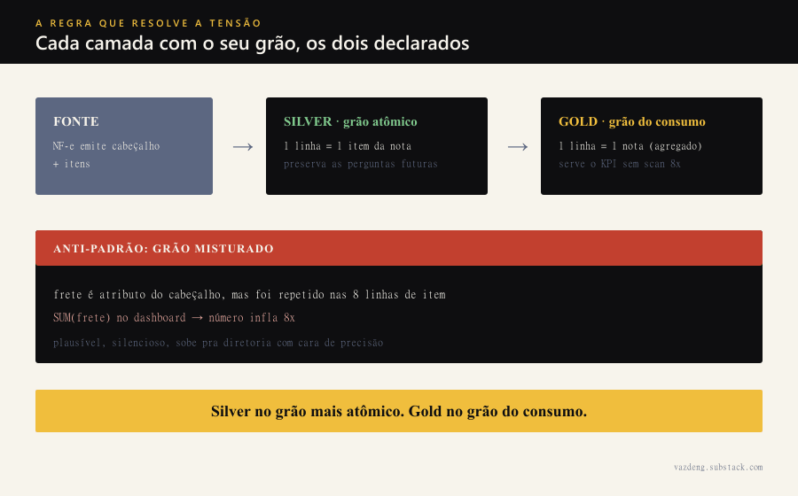 A regra em fluxo: a fonte emite item; a camada Silver guarda o grão atômico do item, preservando perguntas futuras; a camada Gold materializa o agregado no grão do cabeçalho pro KPI. Ao lado, o alerta do anti-padrão: frete do cabeçalho repetido nas linhas de item e somado infla o número em 8x. A barra âmbar resume: Silver no grão mais atômico, Gold no grão do consumo, os dois declarados.