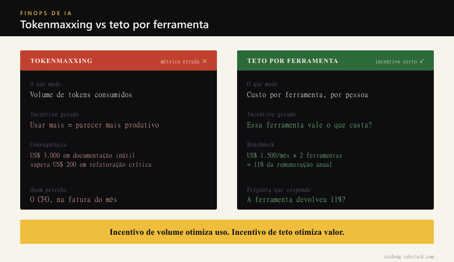 Benchmark de FinOps: tokenmaxxing versus teto racional por ferramenta
