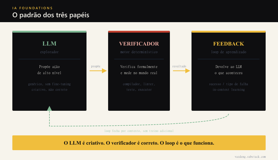 O padrão dos três papéis: LLM propõe, verificador confirma, feedback fecha o loop