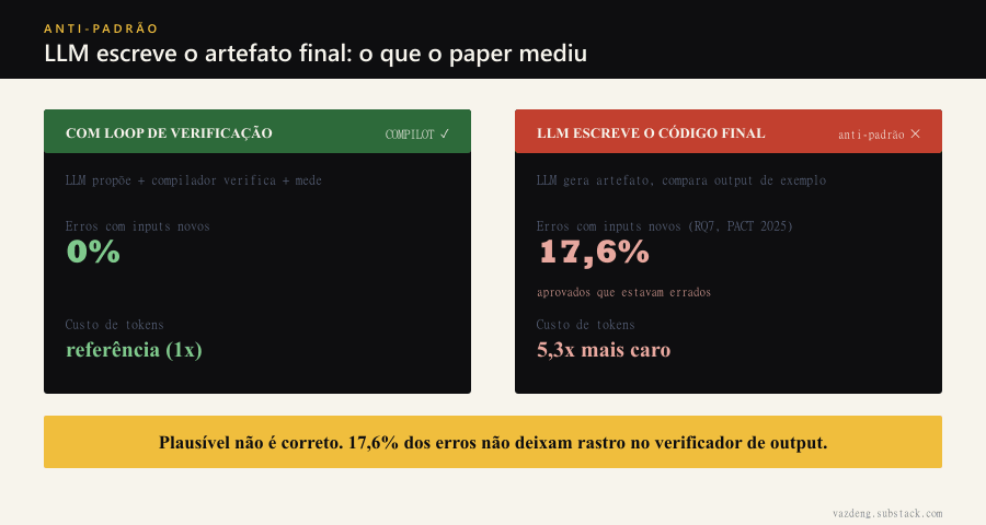 Anti-padrão: LLM produz artefato final sem verificador, 17,6% erros invisíveis