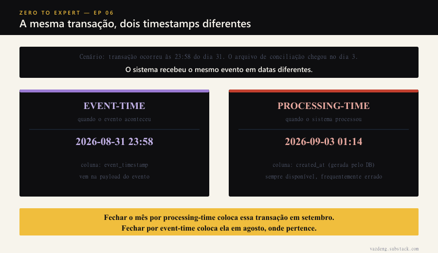 Event-time vs processing-time: a mesma transação, dois timestamps diferentes