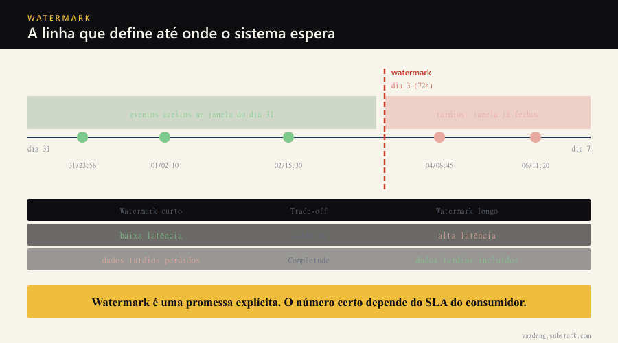 Watermark: a linha que define até onde o sistema espera dados tardios