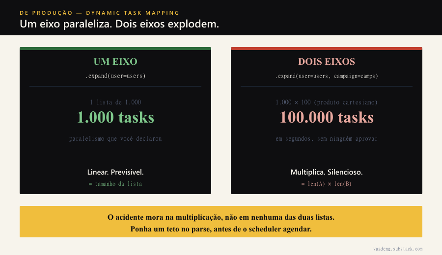 Um eixo expande em paralelo saudável; dois eixos cruzam todas contra todas e explodem em produto cartesiano