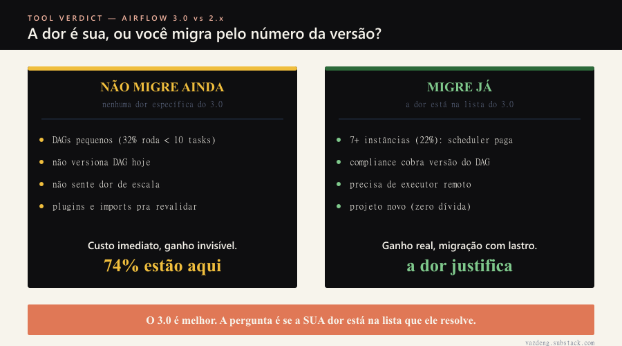 Árvore de decisão: a dor específica que cada recurso do 3.0 resolve, e quando nenhuma delas é sua