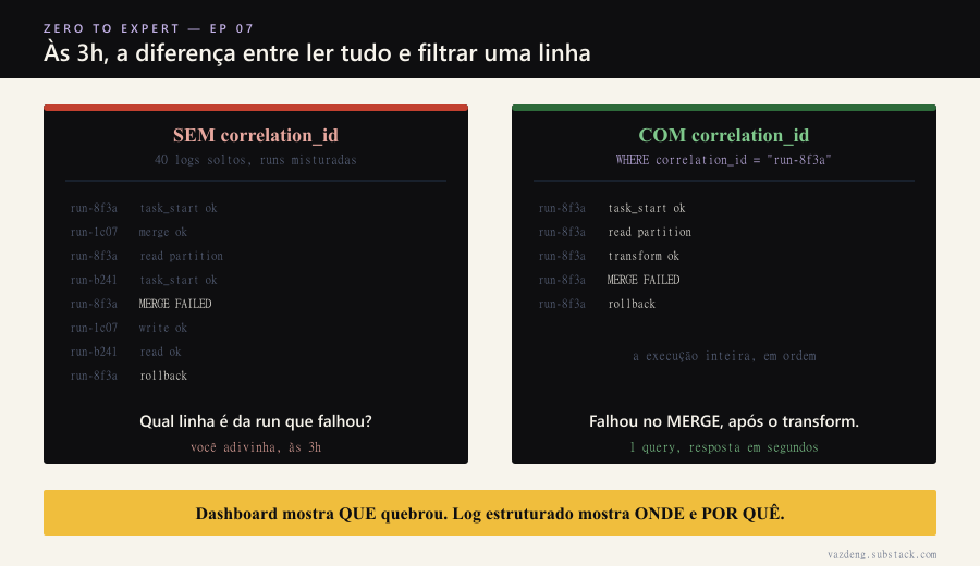 Sem correlation_id você lê 40 logs soltos e adivinha; com ele, uma query devolve a execução inteira em ordem